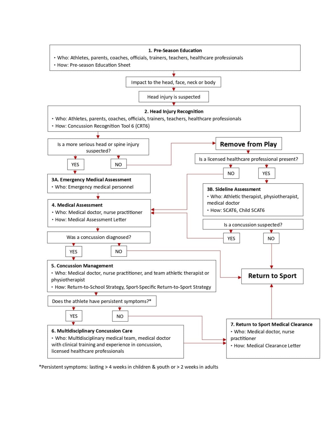 CEC Concussion Pathway flowchart, from a suspected concussion through medical assessment to medical clearance and return to sport